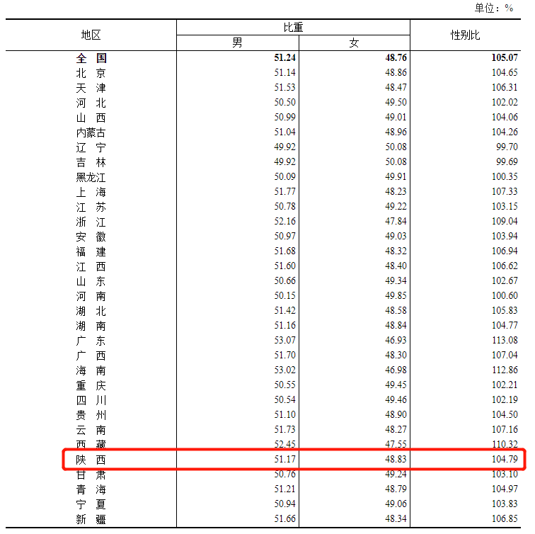 陕西人口_“七普”背后的陕西看点