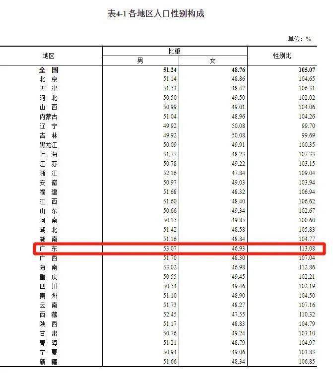 2021人口性别比_人口性别比地图(2)