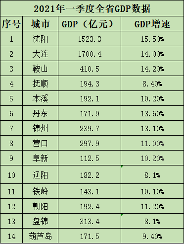 沈阳各区GDP增速_沈阳留学机构名单中,靠谱的机构有哪些