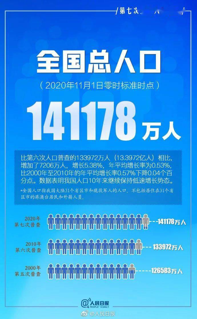 万人口中万个我_2021年人口数据背后 哈尔滨跌落千万人口序列 武汉成增量王者