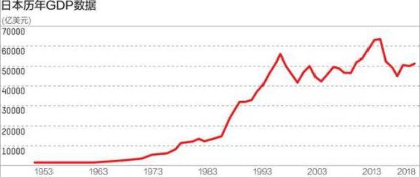 广场协议前日本美国gdp_广场协议 后的日本,真的走向衰落吗