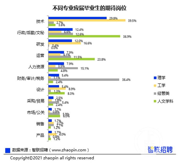 大学生最想去啥单位？超四分之一想去互联网企业