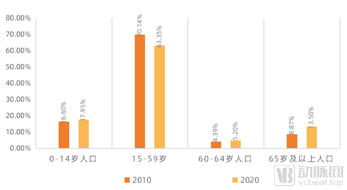 2020年中國人口年齡構成對比新生人口中,