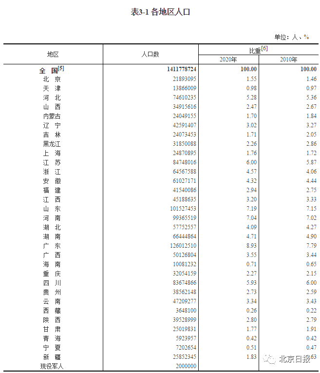 全国人口排名_湖北最新常驻人口5775万在全国排名第十