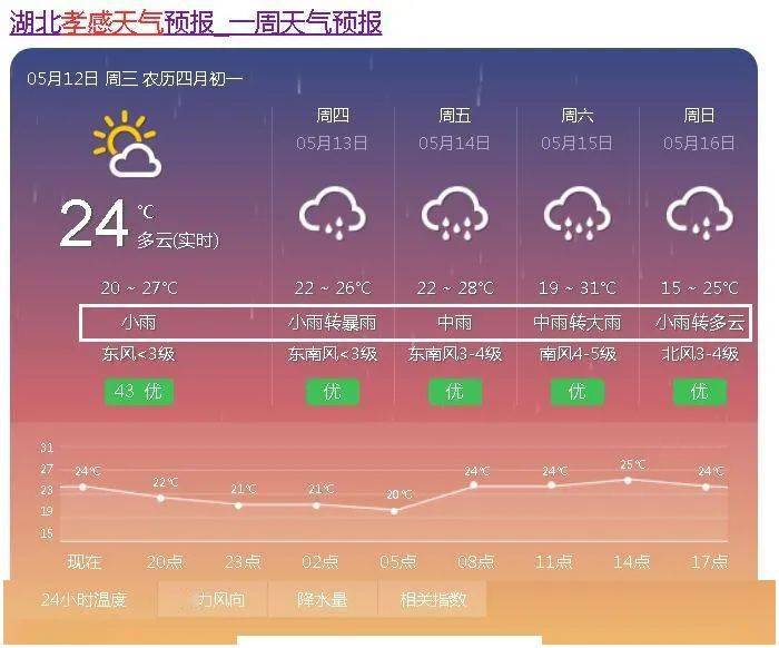 孝感天气明天天气:阴天有小雨最高气温:26