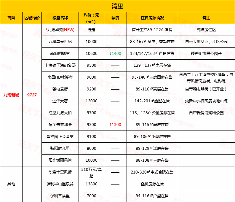 說明:以上房價為樓盤均價,統計時間2021年5月10日,參照基數為2021年4