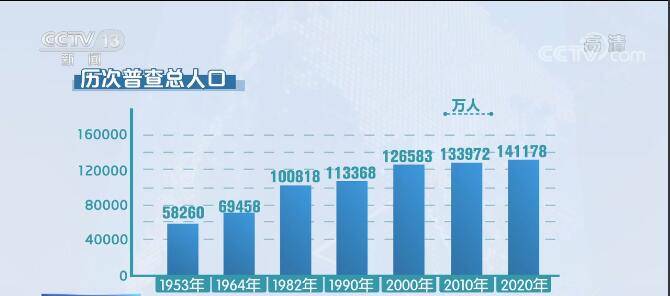 中国第一次人口普查_中国总人口达13.397亿人 10年增加7390万