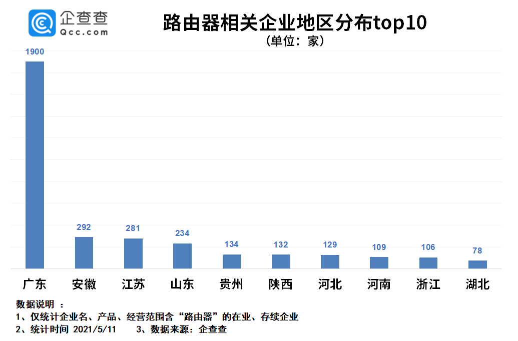 同比|路由器遭“芯”荒！企查查：我国共4200余家路由器相关企业