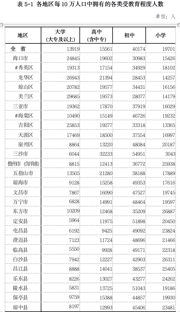 海南总人口10年增加140万余人! 三亚、海口人口增长超4成!