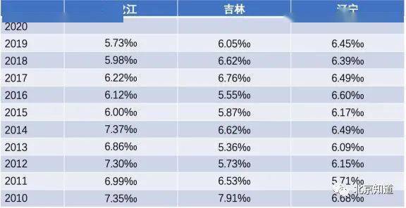 2020年东北三省总人口_东北三省地图(2)