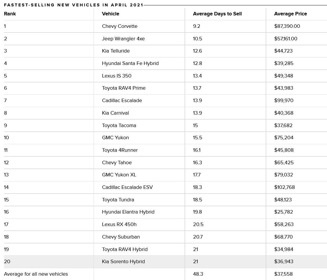 Iseecars 21年4月美国销售最快新车和二手车榜单 Power Lmc