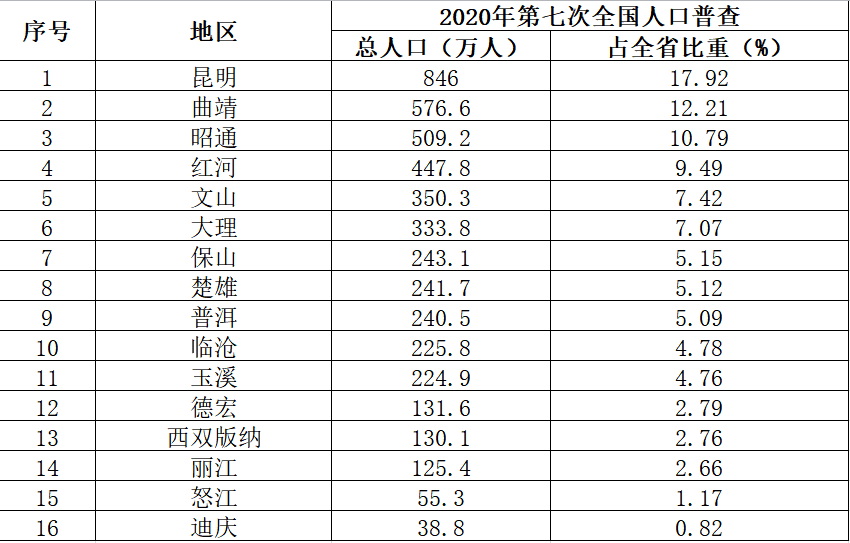 曲靖2021年有多少人口_2021年曲靖房价 有没有你关注的小区呢