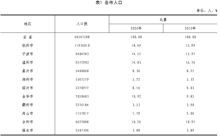 人口最多的省是_官宣!石家庄人口超千万廊坊人口增长最多!河北省第七次人口