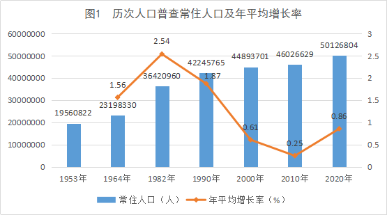 市人口数据_东莞 佛山 谁将与广州深圳比肩(3)