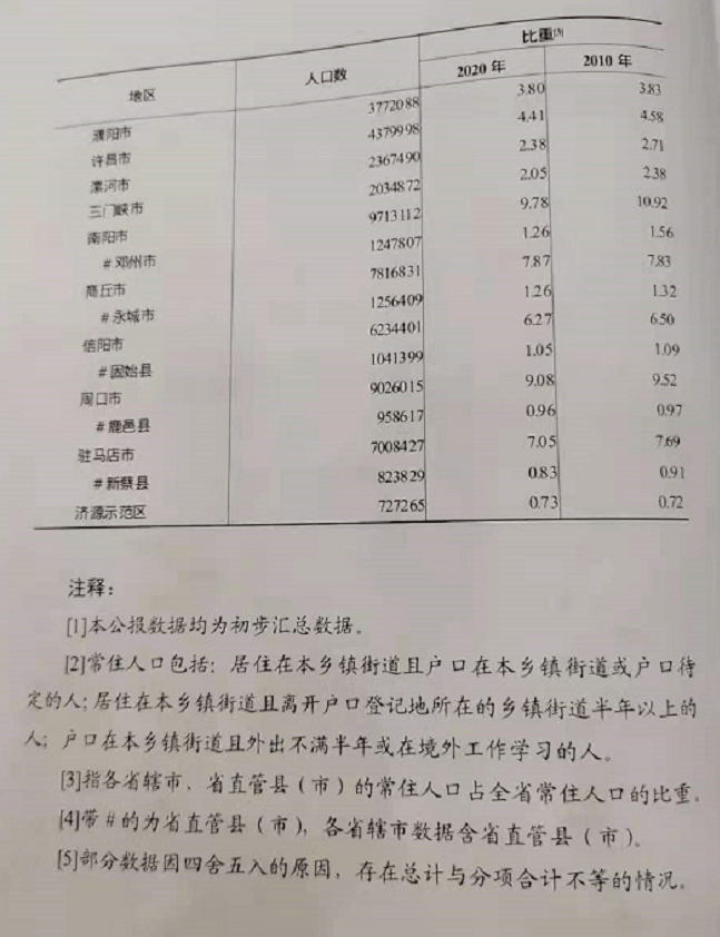 安阳市常住人口_安阳市政府网站(2)