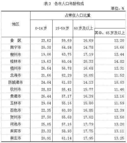 广西人口总数_广西最新人口数据出炉 玉林人口数量排第....(3)