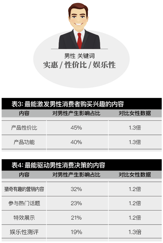 数据研究表明,45%的男性消费者受产品性价比影响购物兴趣,40%消费者受