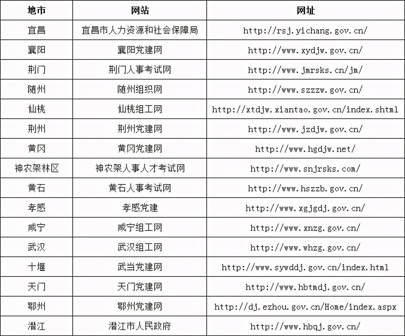 2021年湖北省地市gdp_18省份公布一季度GDP增速 这6个省市跑赢全国,湖北暂列第一(3)