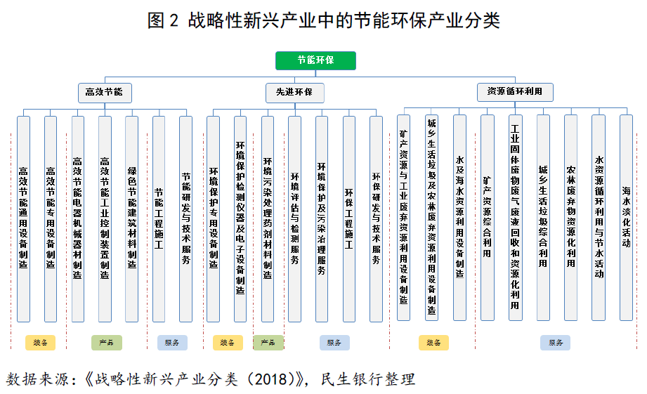 民银研究丨行业报告节能环保产业概念分类发展阶段及重点领域机遇分析