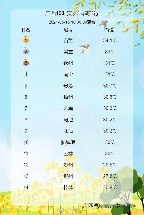 城市气温排名_各省会气温排名
