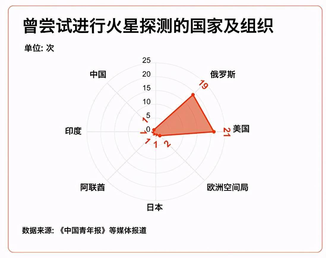 观测|火星离普通人有多远？若坐复兴号高铁，最快也要18年
