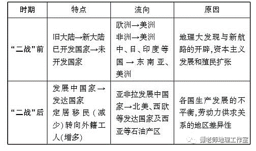 人口的空间变化_专题探究高中地理人口迁移,人口空间变化知识点总结!附专题