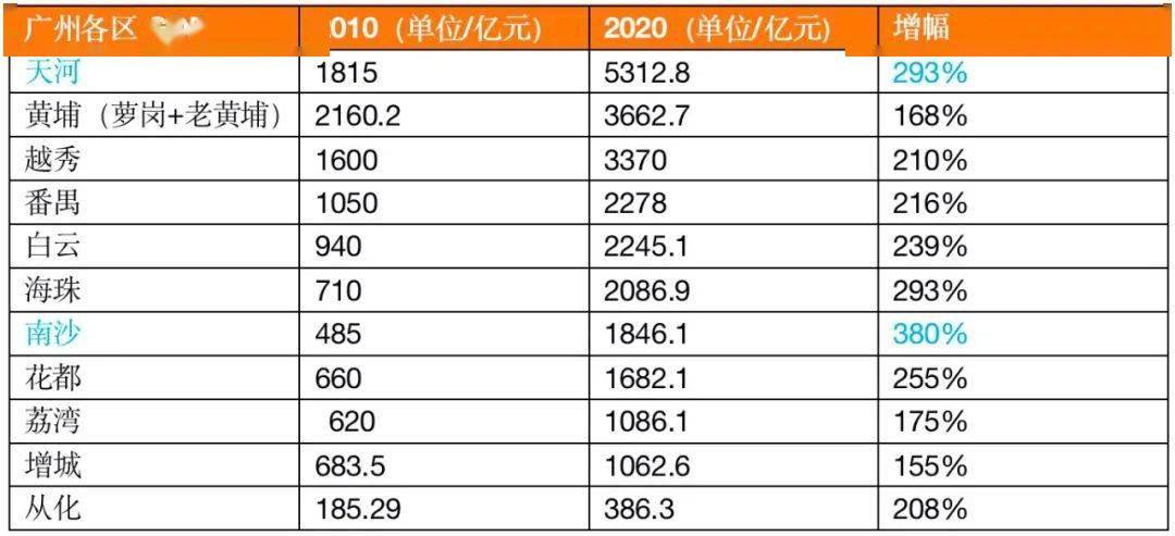 南沙gdp_广州11区一季度GDP出炉:天河总量继续领跑增城同比增速第一