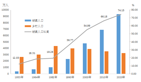 2010年人口普查结果_上海楼市 会是下一个东京吗