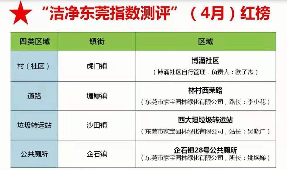 與此同時,虎門博湧社區獲評紅榜社區,實現了虎門鎮紅榜社區零的突破