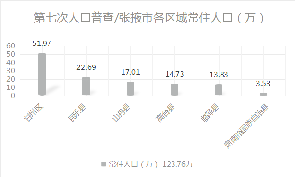 甘肃各县人口排名_最新 甘肃各市州常住人口及GDP公布,看看武威排名多少(3)