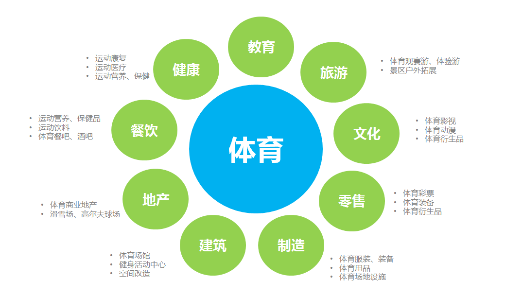 体育产业同其他产业之间有着非常强的关联性,在内循环背景下,是带动