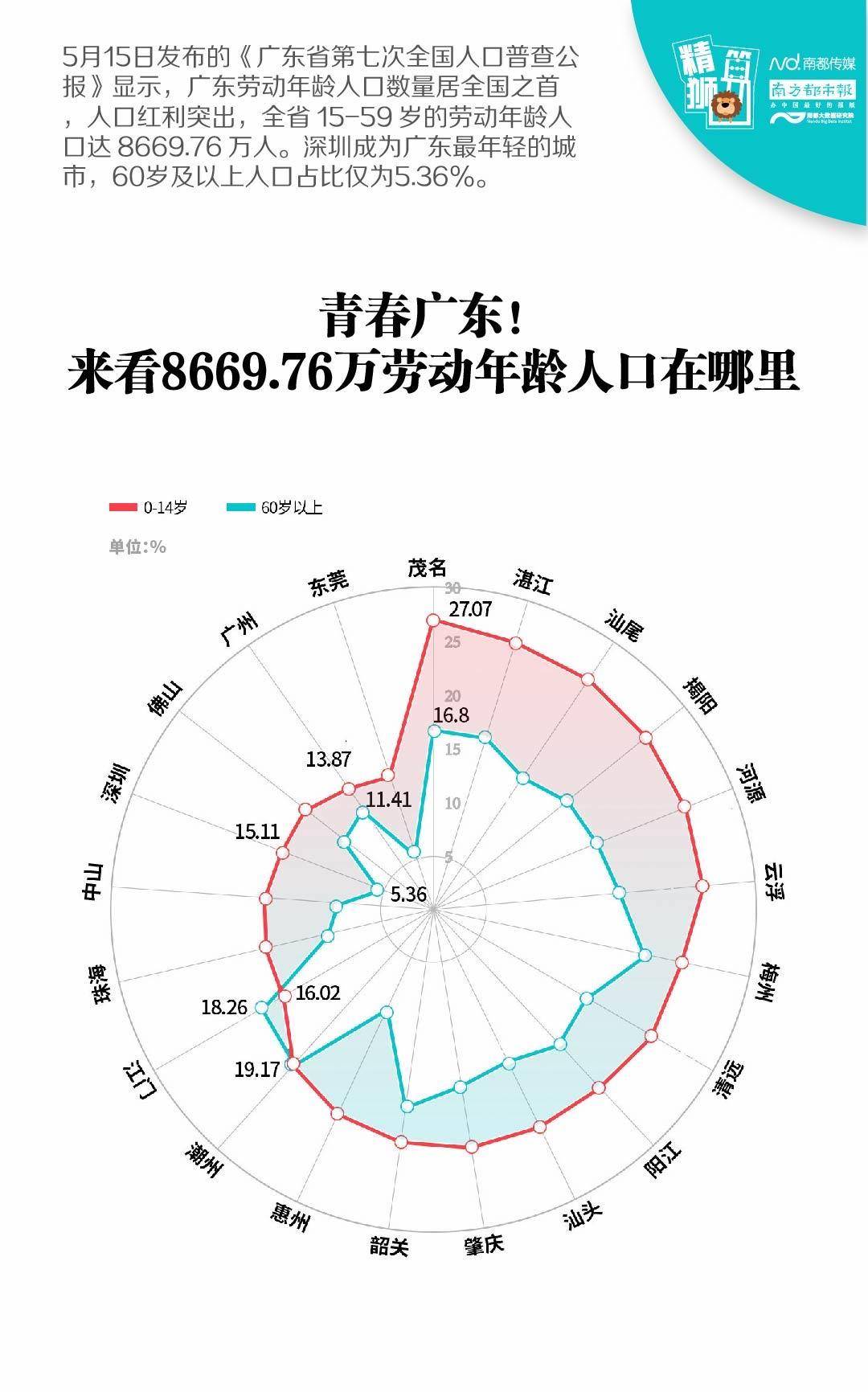 广东各城市60岁以上人口数量_广东各市人口密度图