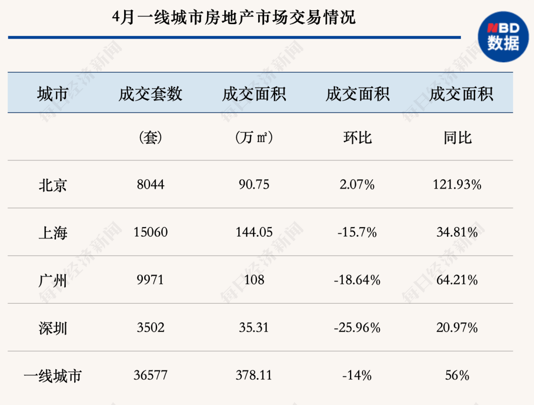 新房市场现拐点武汉4月新房成交面积同比增长235 城市