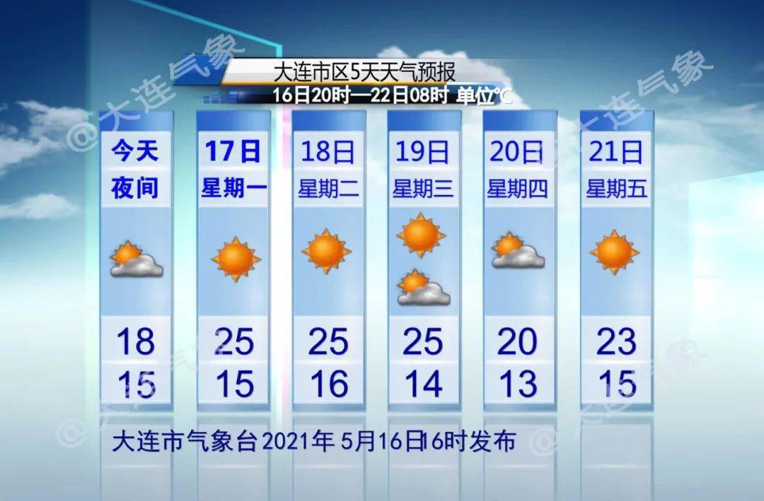 下周天气早知道 气温