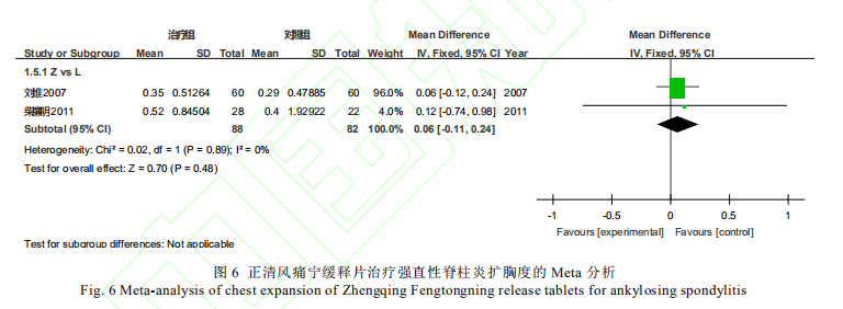 單用正清風痛寧緩釋片治療組schober試驗相對於柳氮磺胺吡啶對照組無