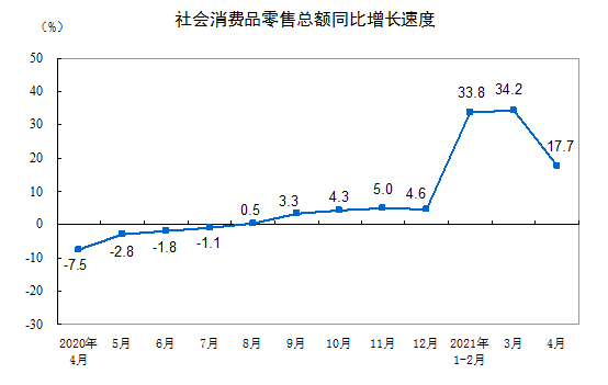 21年4月份社会消费品零售总额增长17 7 比19年4月份增长8 8 单位