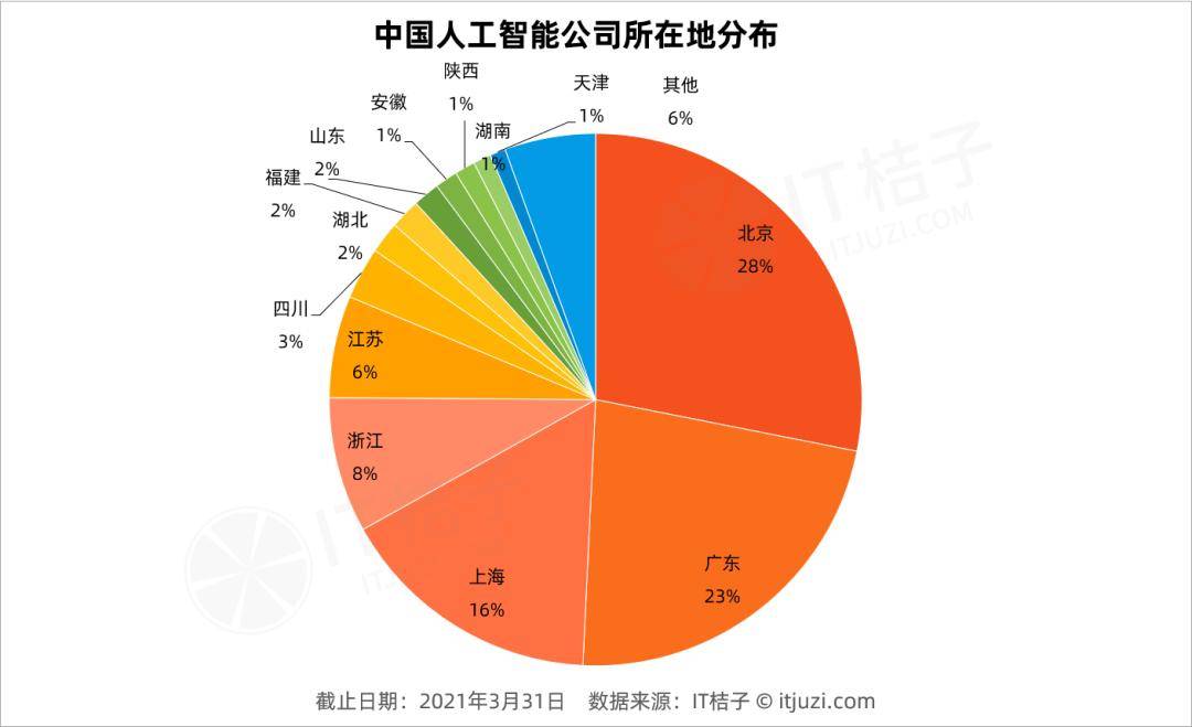 融资|中国AI公司融资升温，二级市场接力注资