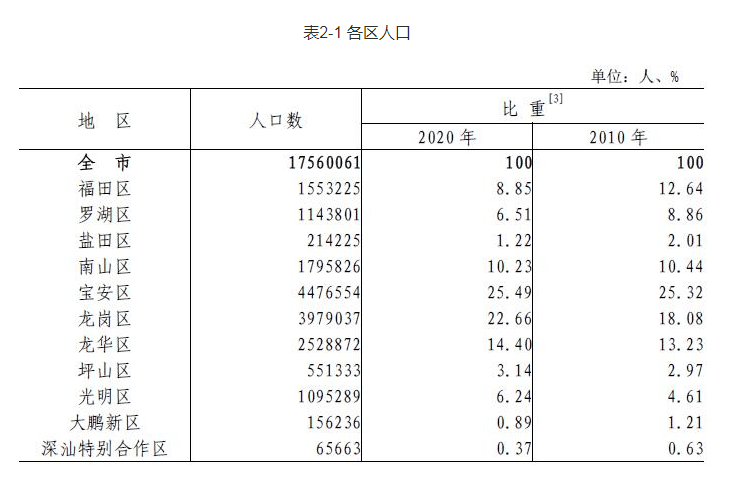 深圳哪个区人口最多_深圳去年哪个行业增长快 哪个区人口最多最富裕 这份公(2)