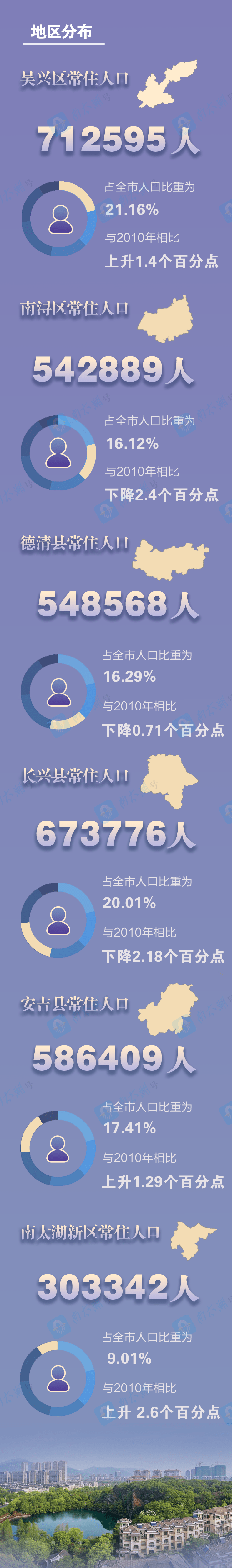 湖州市人口_3367579人!湖州市第七次全国人口普查主要数据公布!