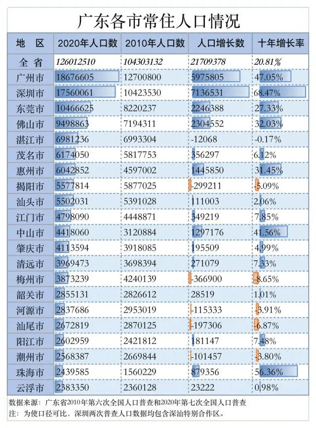 汕头人口_汕头常住人口550.2万,十年增长11.1万,男女性别比为……