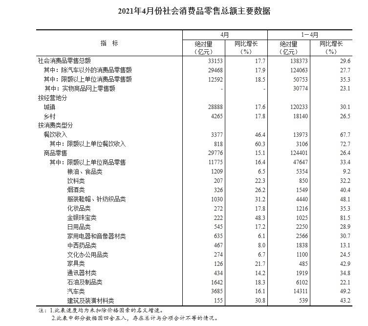 前四月社会消费品零售总额13 84万亿元 同比增29 6 零售额