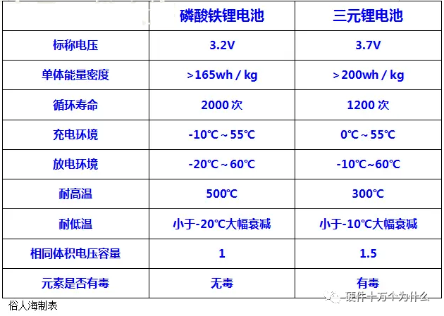 三元锂电池vs磷酸铁锂电池