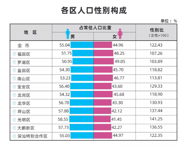 深圳总人口_官宣!深圳市人口普查结果公布!常住人口总数多少?性别比例如何