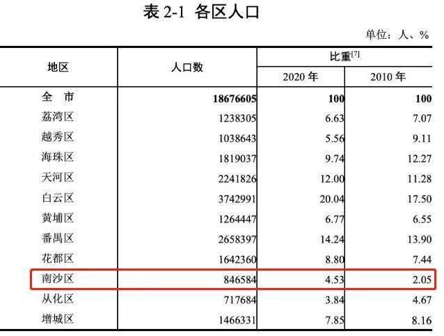 广州各区人口数量_广州市人口数量有多少