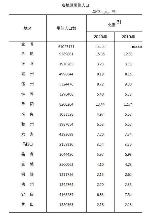 芜湖市常住人口_2020芜湖常住人口变化复杂无为市十年减少了30多万人