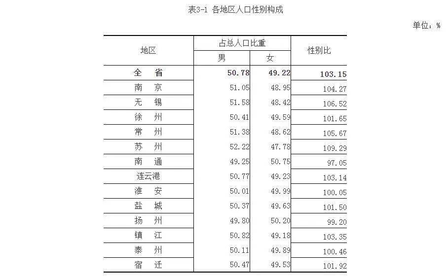 苏州常住人口_杭州人口增量一马当先,总量直逼苏州!2021年47城常住人口数据出(2)