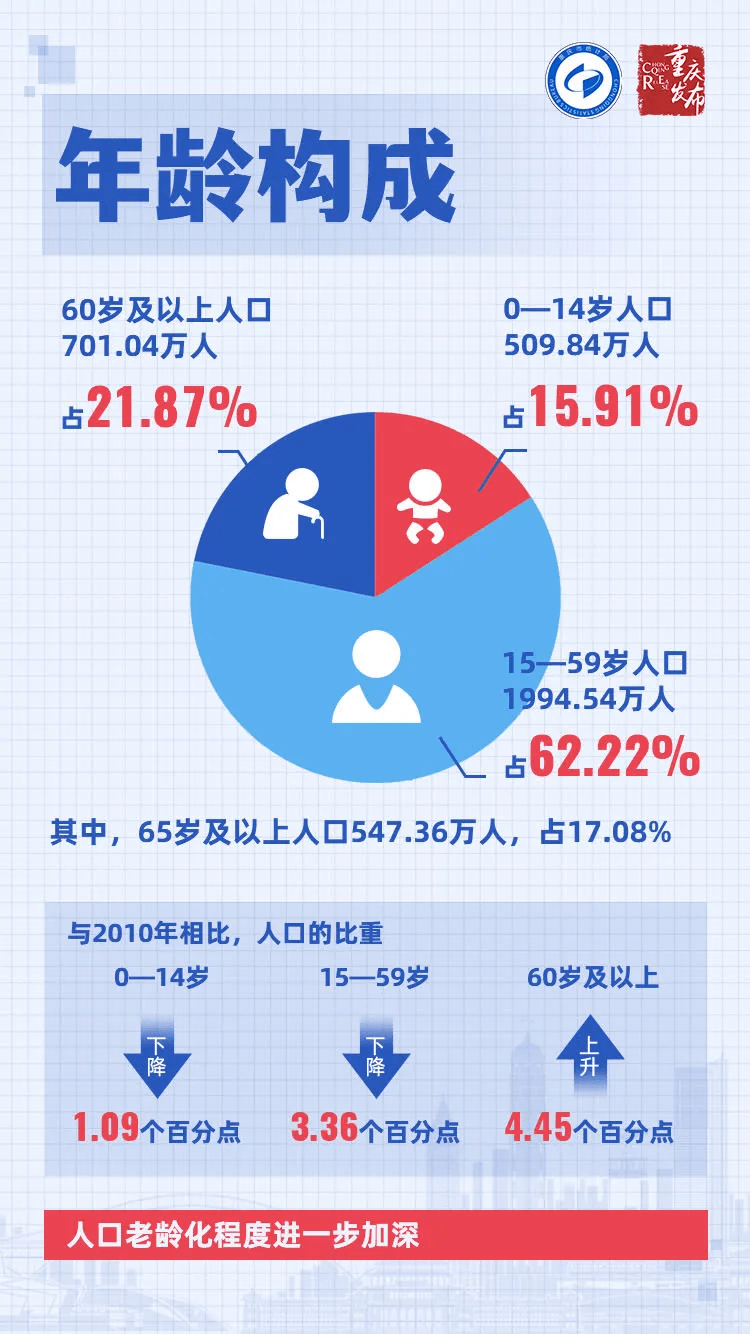 一图读懂重庆市第七次全国人口普查主要数据