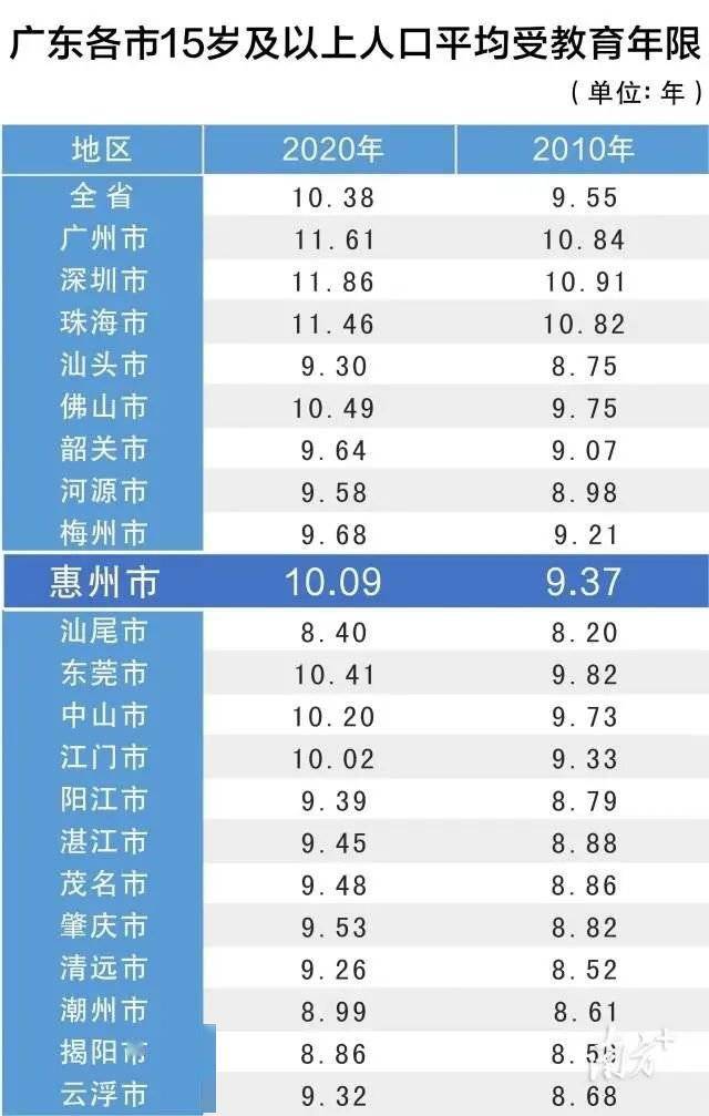 惠州市常住人口有多少_2019年惠州常住人口增加5万 人口密度430人 平方公里 图