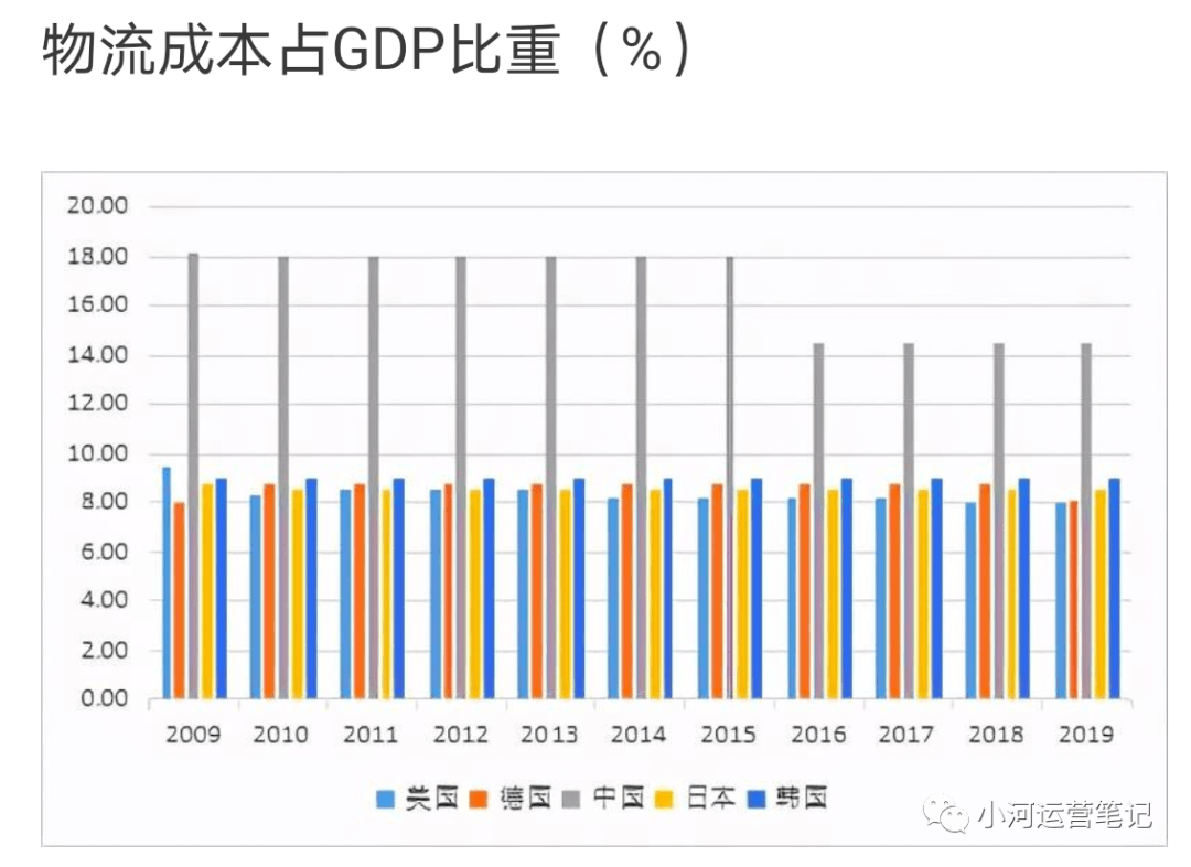 2021年物流总费占比全国gdp_行业资讯 2020年物流运行情况 全国社会物流总额达300万亿元,总收入10.5万亿元