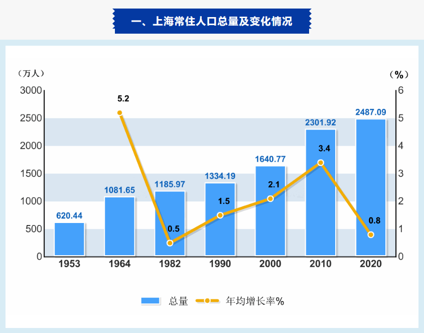 上海市人口数量_上海人口数据显示哪些新特征新趋势